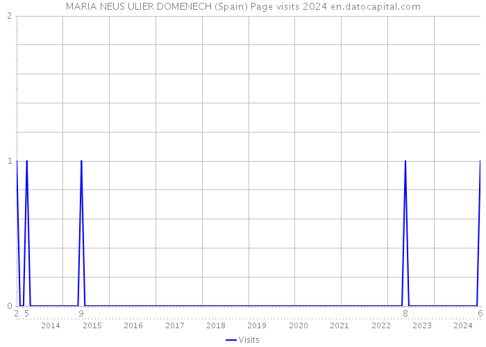MARIA NEUS ULIER DOMENECH (Spain) Page visits 2024 