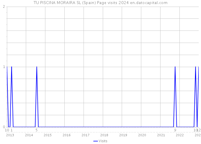 TU PISCINA MORAIRA SL (Spain) Page visits 2024 