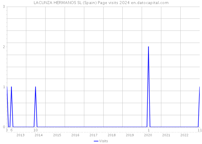 LACUNZA HERMANOS SL (Spain) Page visits 2024 