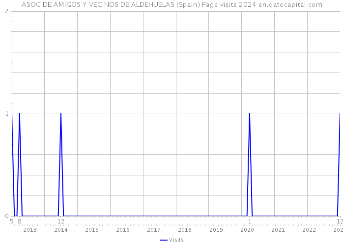ASOC DE AMIGOS Y VECINOS DE ALDEHUELAS (Spain) Page visits 2024 