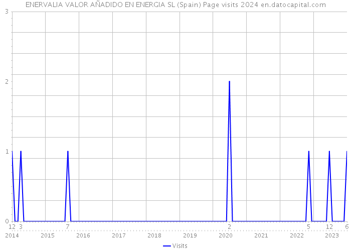 ENERVALIA VALOR AÑADIDO EN ENERGIA SL (Spain) Page visits 2024 