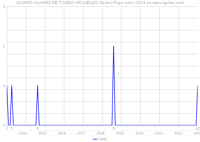 ALONSO ALVAREZ DE TOLEDO ARGUELLES (Spain) Page visits 2024 