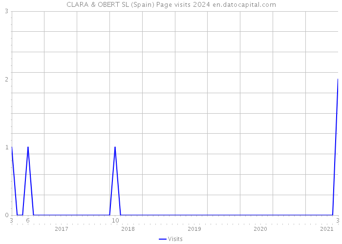 CLARA & OBERT SL (Spain) Page visits 2024 