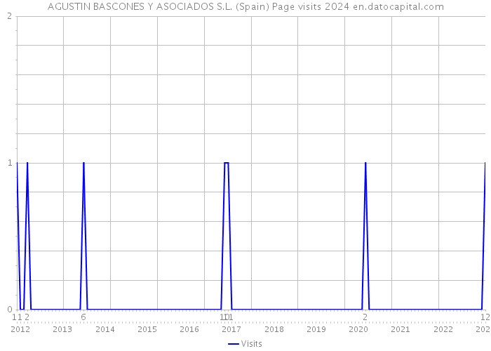 AGUSTIN BASCONES Y ASOCIADOS S.L. (Spain) Page visits 2024 