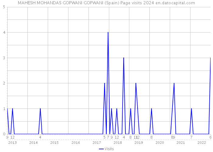 MAHESH MOHANDAS GOPWANI GOPWANI (Spain) Page visits 2024 
