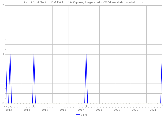 PAZ SANTANA GRIMM PATRICIA (Spain) Page visits 2024 