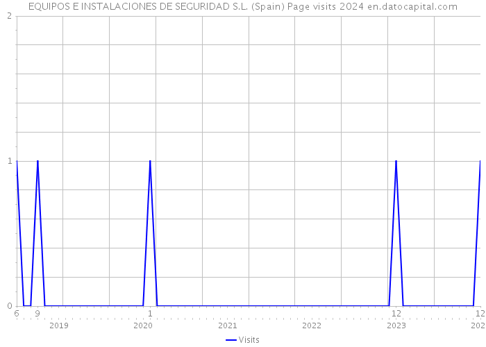 EQUIPOS E INSTALACIONES DE SEGURIDAD S.L. (Spain) Page visits 2024 