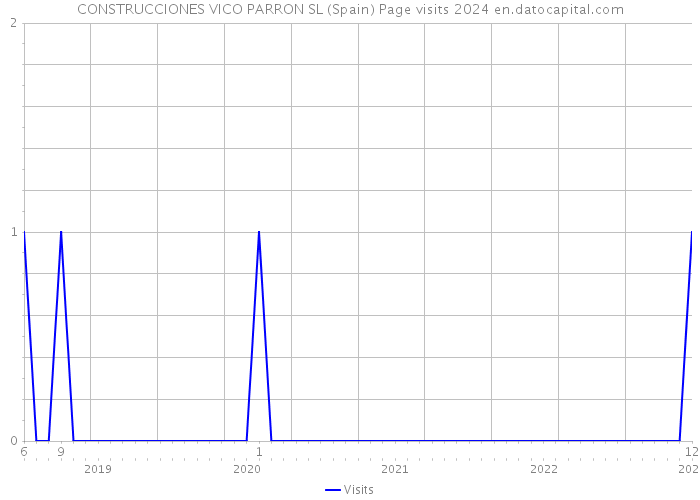 CONSTRUCCIONES VICO PARRON SL (Spain) Page visits 2024 