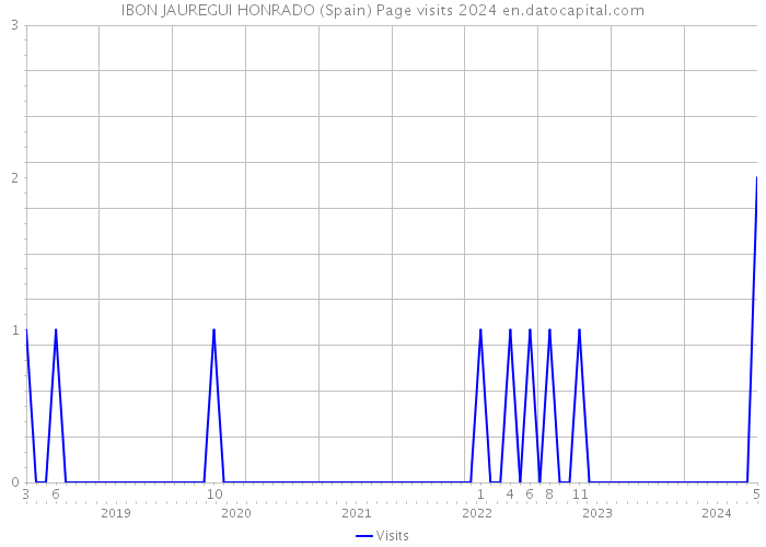 IBON JAUREGUI HONRADO (Spain) Page visits 2024 