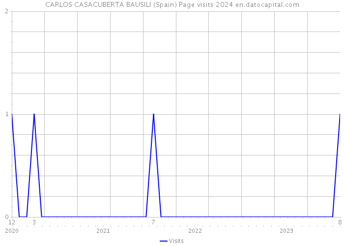 CARLOS CASACUBERTA BAUSILI (Spain) Page visits 2024 
