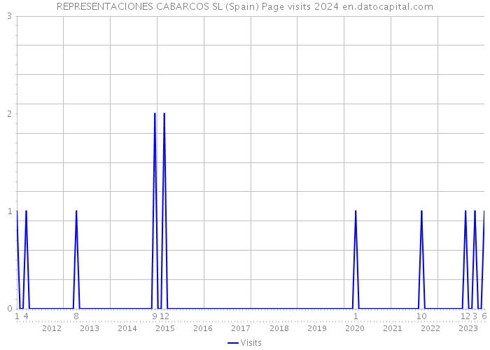 REPRESENTACIONES CABARCOS SL (Spain) Page visits 2024 