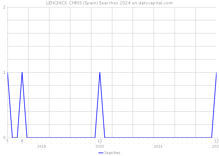 LENGNICK CHRIS (Spain) Searches 2024 