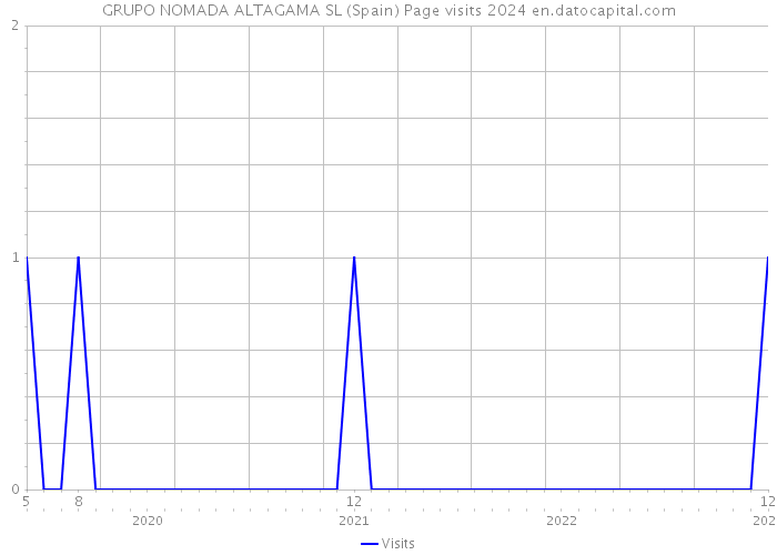 GRUPO NOMADA ALTAGAMA SL (Spain) Page visits 2024 