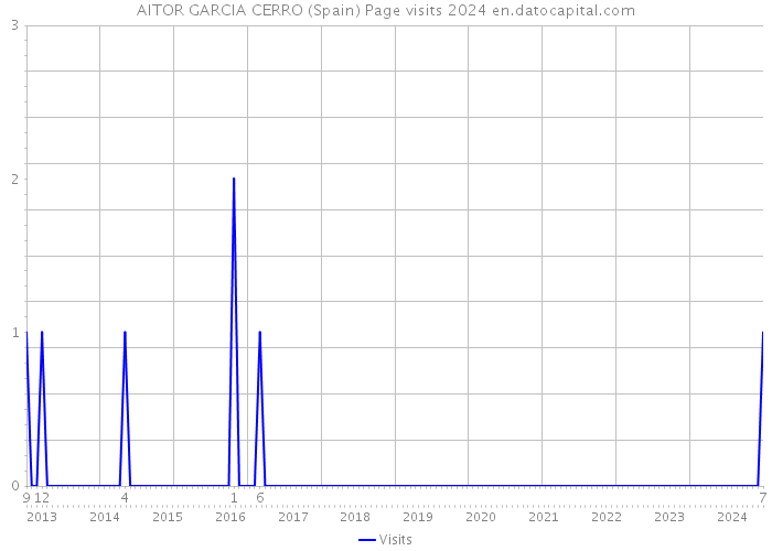 AITOR GARCIA CERRO (Spain) Page visits 2024 