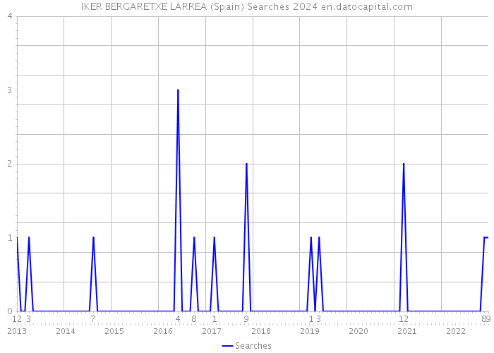 IKER BERGARETXE LARREA (Spain) Searches 2024 