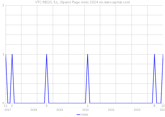 VTC REGO, S.L. (Spain) Page visits 2024 