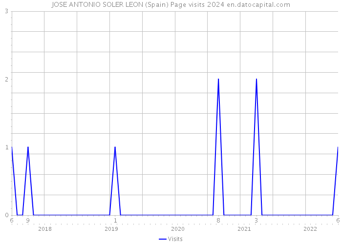 JOSE ANTONIO SOLER LEON (Spain) Page visits 2024 