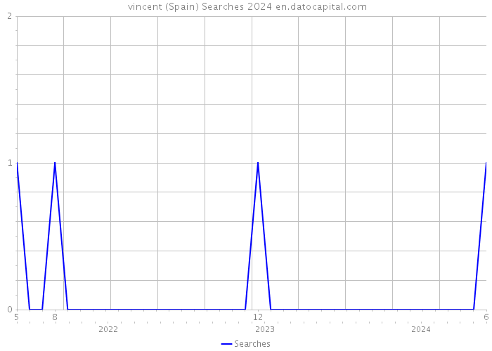  vincent (Spain) Searches 2024 