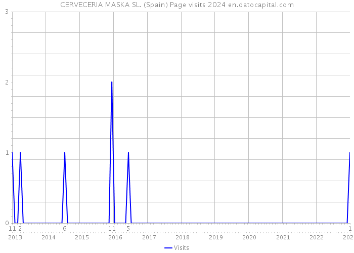 CERVECERIA MASKA SL. (Spain) Page visits 2024 