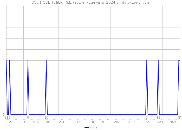 BOUTIQUE TUBERT S.L. (Spain) Page visits 2024 
