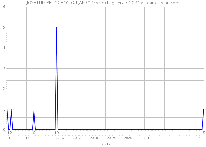 JOSE LUIS BELINCHON GUIJARRO (Spain) Page visits 2024 