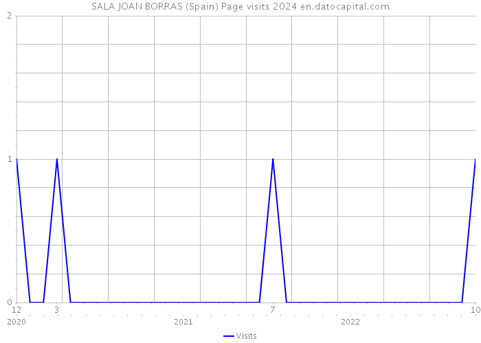 SALA JOAN BORRAS (Spain) Page visits 2024 