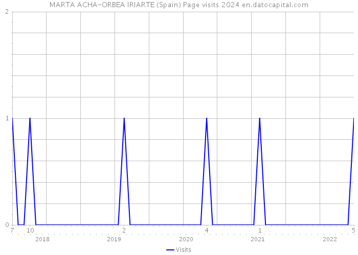 MARTA ACHA-ORBEA IRIARTE (Spain) Page visits 2024 