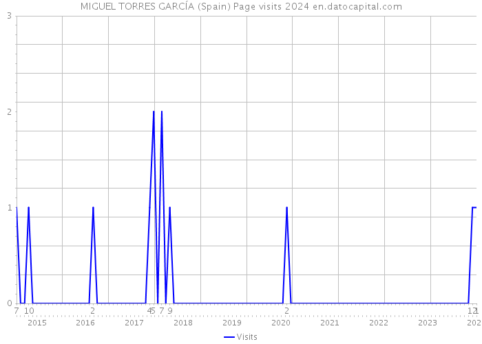 MIGUEL TORRES GARCÍA (Spain) Page visits 2024 