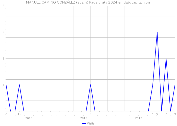 MANUEL CAMINO GONZÁLEZ (Spain) Page visits 2024 