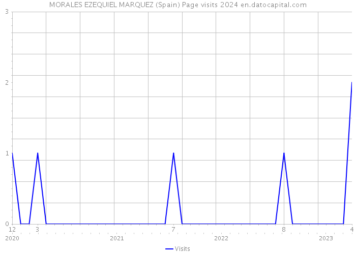 MORALES EZEQUIEL MARQUEZ (Spain) Page visits 2024 