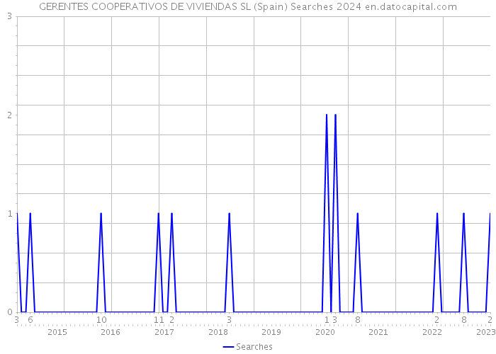 GERENTES COOPERATIVOS DE VIVIENDAS SL (Spain) Searches 2024 