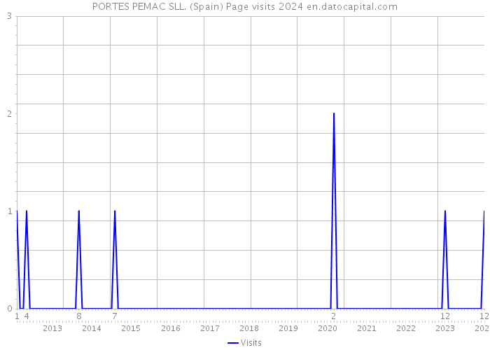 PORTES PEMAC SLL. (Spain) Page visits 2024 