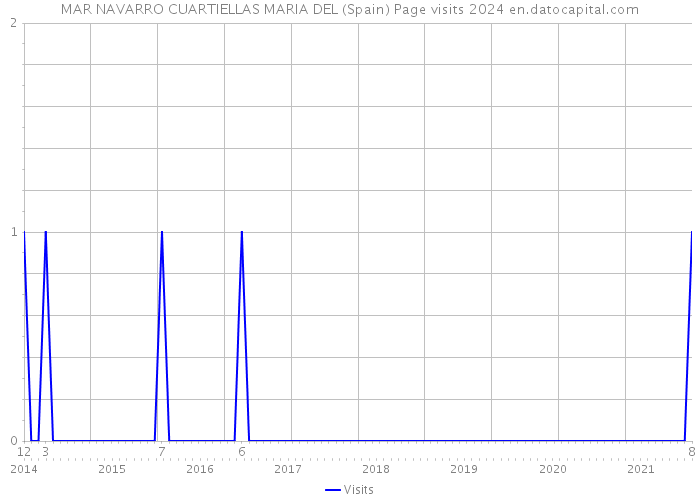 MAR NAVARRO CUARTIELLAS MARIA DEL (Spain) Page visits 2024 