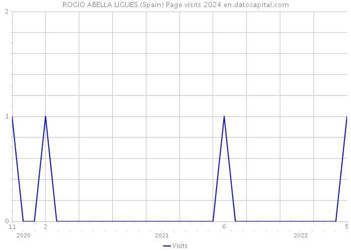 ROCIO ABELLA LIGUES (Spain) Page visits 2024 