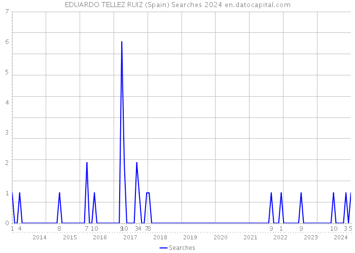 EDUARDO TELLEZ RUIZ (Spain) Searches 2024 