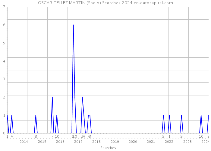 OSCAR TELLEZ MARTIN (Spain) Searches 2024 