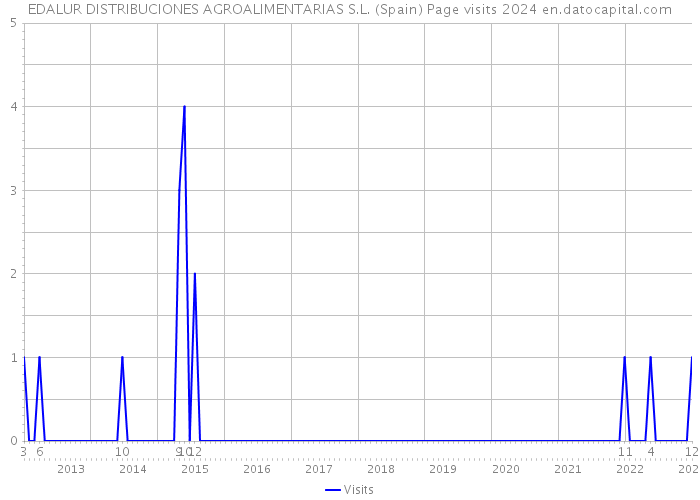 EDALUR DISTRIBUCIONES AGROALIMENTARIAS S.L. (Spain) Page visits 2024 