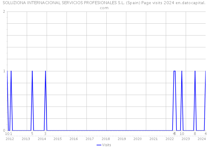 SOLUZIONA INTERNACIONAL SERVICIOS PROFESIONALES S.L. (Spain) Page visits 2024 