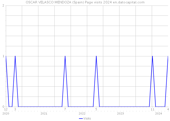 OSCAR VELASCO MENDOZA (Spain) Page visits 2024 