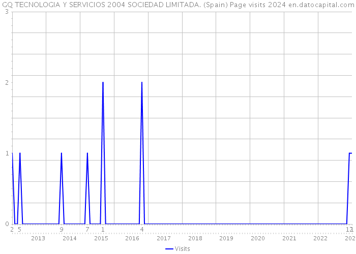 GQ TECNOLOGIA Y SERVICIOS 2004 SOCIEDAD LIMITADA. (Spain) Page visits 2024 