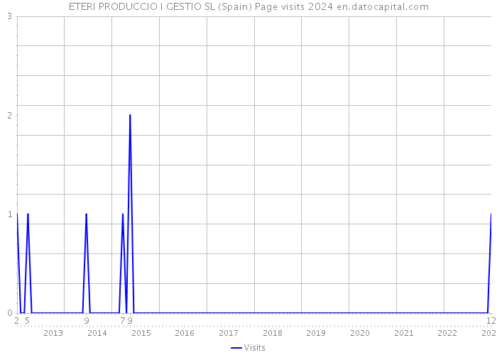 ETERI PRODUCCIO I GESTIO SL (Spain) Page visits 2024 