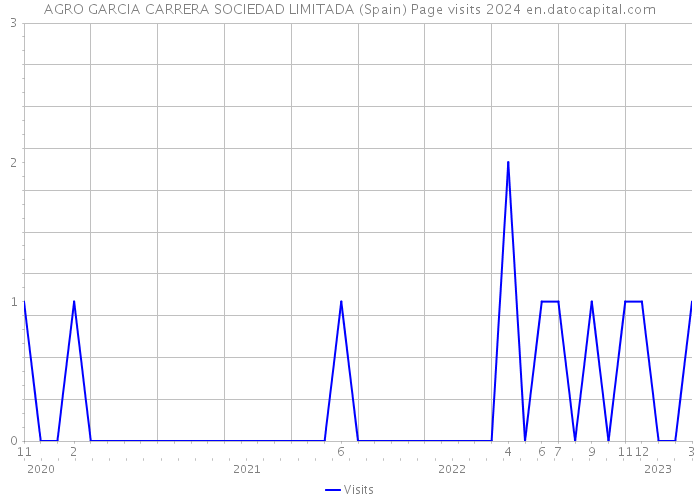 AGRO GARCIA CARRERA SOCIEDAD LIMITADA (Spain) Page visits 2024 