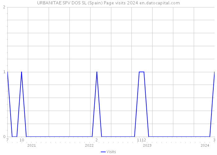 URBANITAE SPV DOS SL (Spain) Page visits 2024 