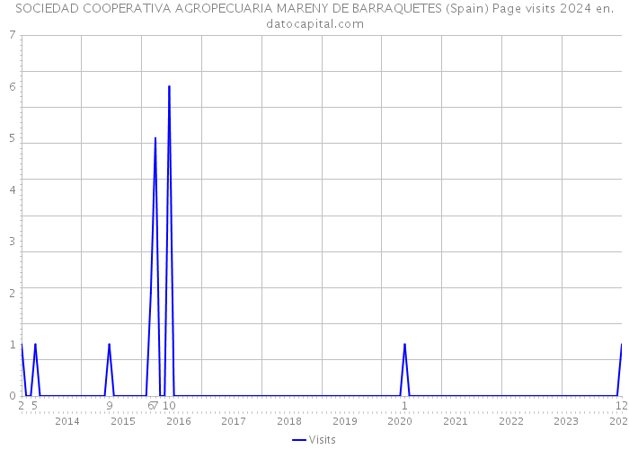 SOCIEDAD COOPERATIVA AGROPECUARIA MARENY DE BARRAQUETES (Spain) Page visits 2024 