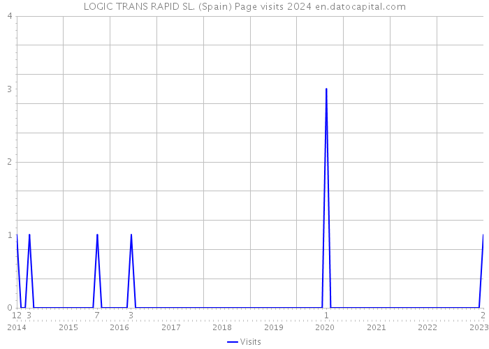 LOGIC TRANS RAPID SL. (Spain) Page visits 2024 