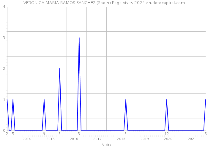 VERONICA MARIA RAMOS SANCHEZ (Spain) Page visits 2024 