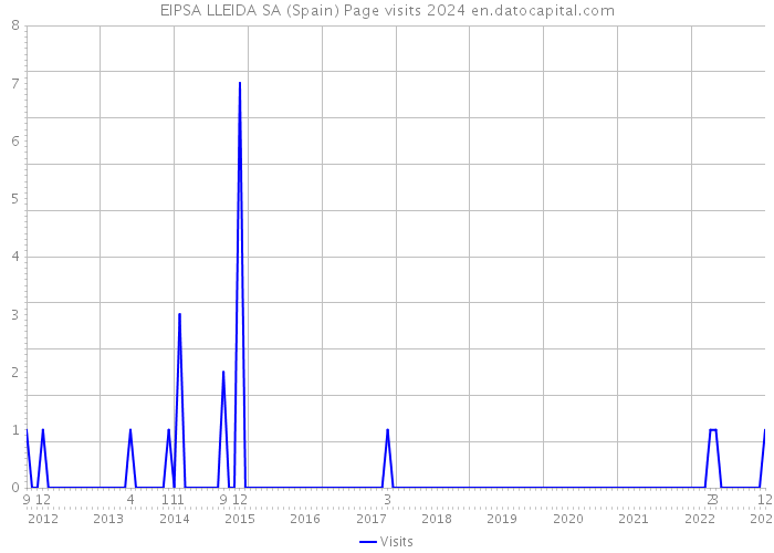 EIPSA LLEIDA SA (Spain) Page visits 2024 