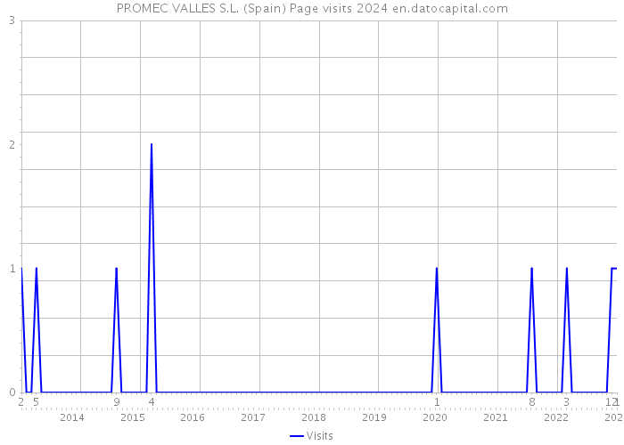 PROMEC VALLES S.L. (Spain) Page visits 2024 