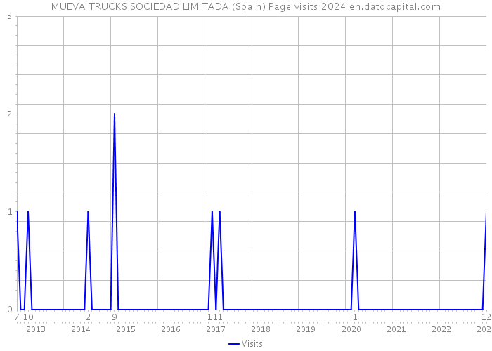 MUEVA TRUCKS SOCIEDAD LIMITADA (Spain) Page visits 2024 