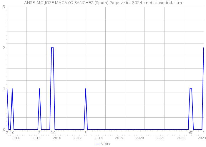 ANSELMO JOSE MACAYO SANCHEZ (Spain) Page visits 2024 